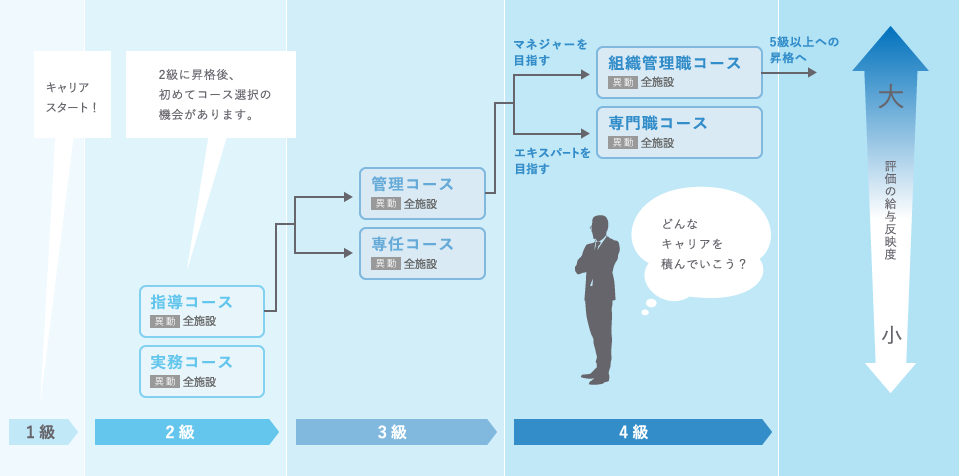 自己選択制度の表